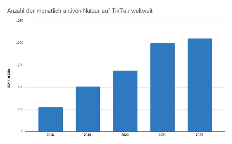 Eine Statistik, die Anzahl der monatlich weltweit aktiven TikTok-Nutzern zeigt.